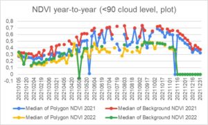 NDVI year-to-year