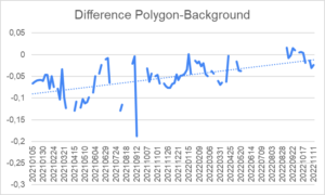 Difference polygons-background